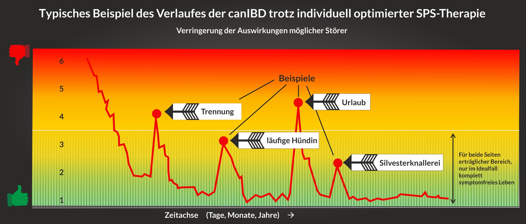 - typischer verlauf der canibd